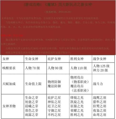 魔域私服羁绊攻略图文解析大全  第2张