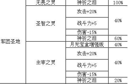 私服魔域：魔域英灵宝珠攻略图解